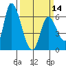 Palo Alto tide chart for Thursday, March 14, 2024