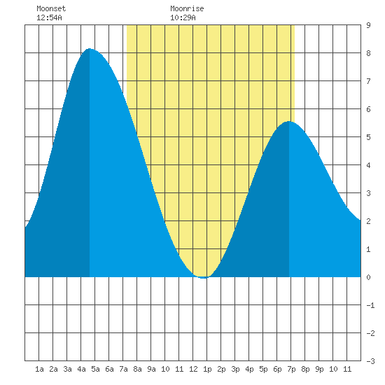 Palo Alto tide chart for Friday, March 15, 2024