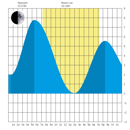 Palo Alto tide chart for Saturday, March 16, 2024