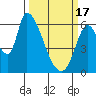 Palo Alto tide chart for Sunday, March 17, 2024