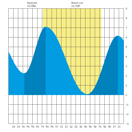 Palo Alto tide chart for Monday, March 18, 2024