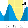 Palo Alto tide chart for Monday, March 18, 2024
