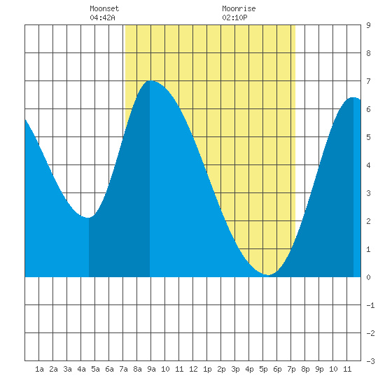 Palo Alto tide chart for Tuesday, March 19, 2024