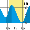 Palo Alto tide chart for Tuesday, March 19, 2024