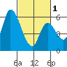 Palo Alto tide chart for Friday, March 1, 2024