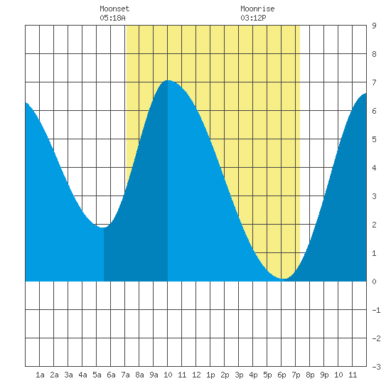 Palo Alto tide chart for Wednesday, March 20, 2024