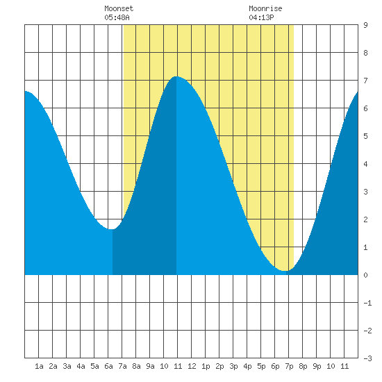 Palo Alto tide chart for Thursday, March 21, 2024