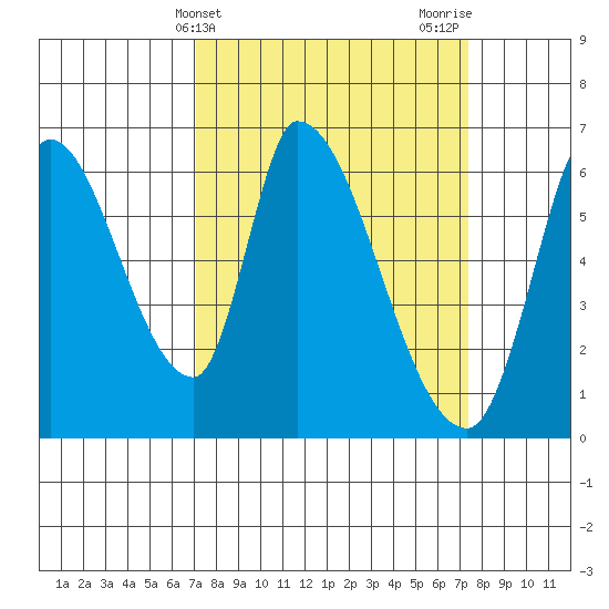 Palo Alto tide chart for Friday, March 22, 2024