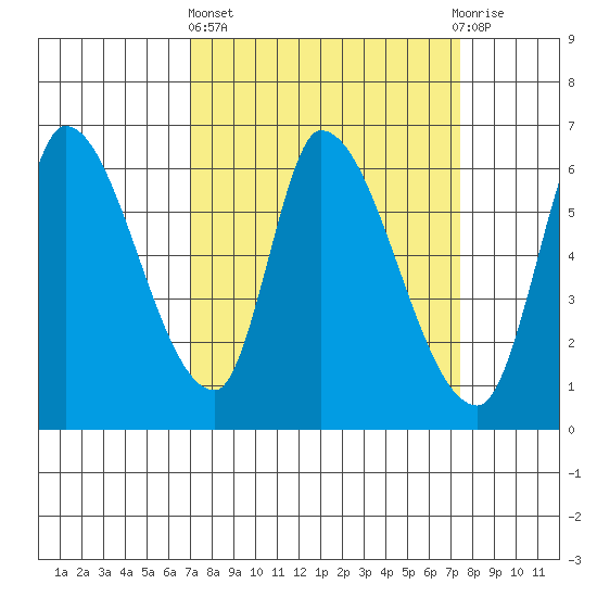 Palo Alto tide chart for Sunday, March 24, 2024