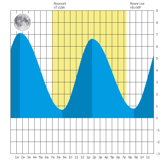 Palo Alto tide chart for Monday, March 25, 2024