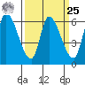Palo Alto tide chart for Monday, March 25, 2024