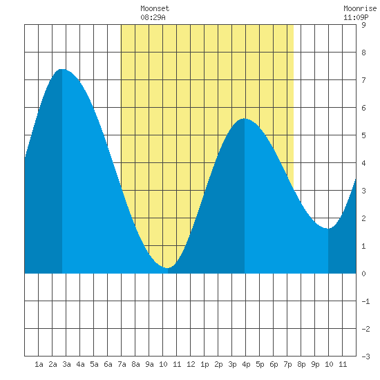 Palo Alto tide chart for Thursday, March 28, 2024