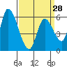 Palo Alto tide chart for Thursday, March 28, 2024