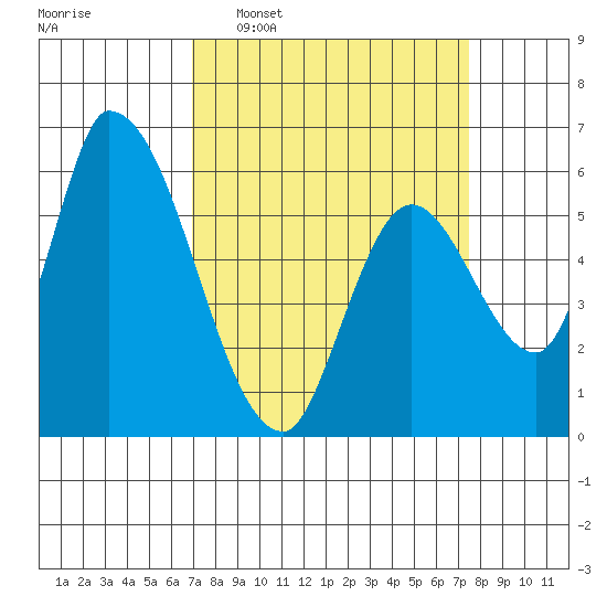 Palo Alto tide chart for Friday, March 29, 2024