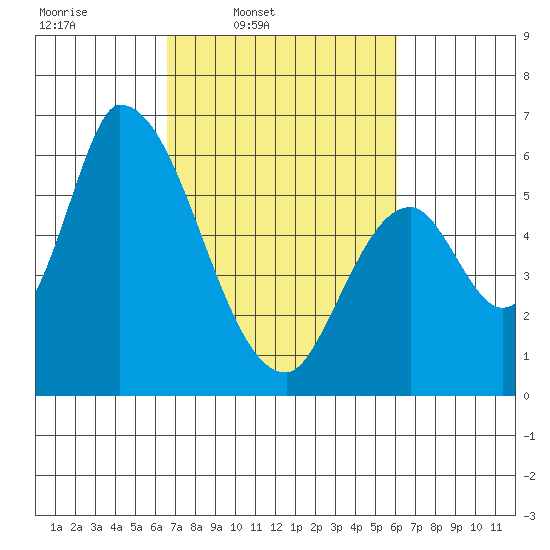 Palo Alto tide chart for Saturday, March 2, 2024