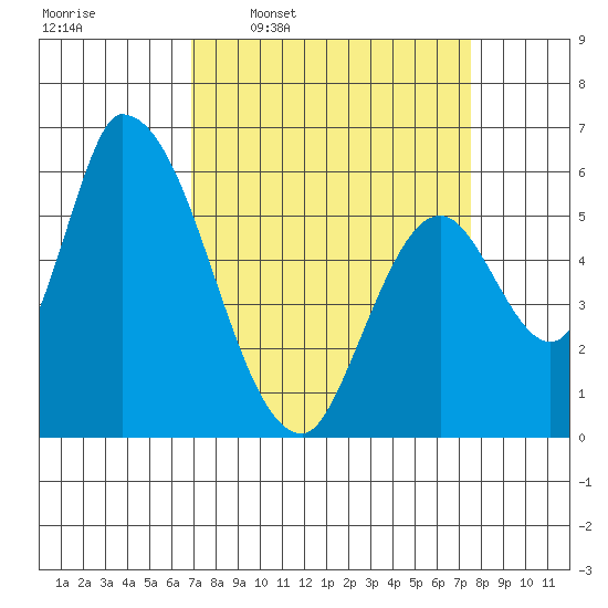 Palo Alto tide chart for Saturday, March 30, 2024