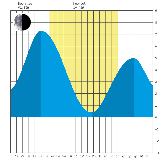 Palo Alto tide chart for Sunday, March 3, 2024