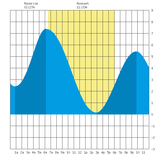 Palo Alto tide chart for Monday, March 4, 2024