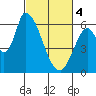 Palo Alto tide chart for Monday, March 4, 2024