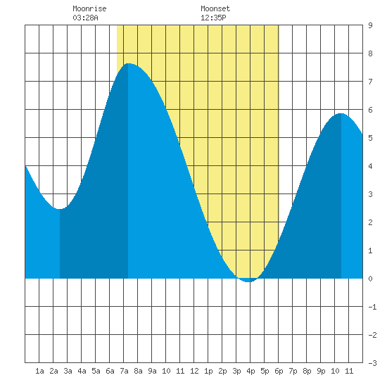 Palo Alto tide chart for Tuesday, March 5, 2024