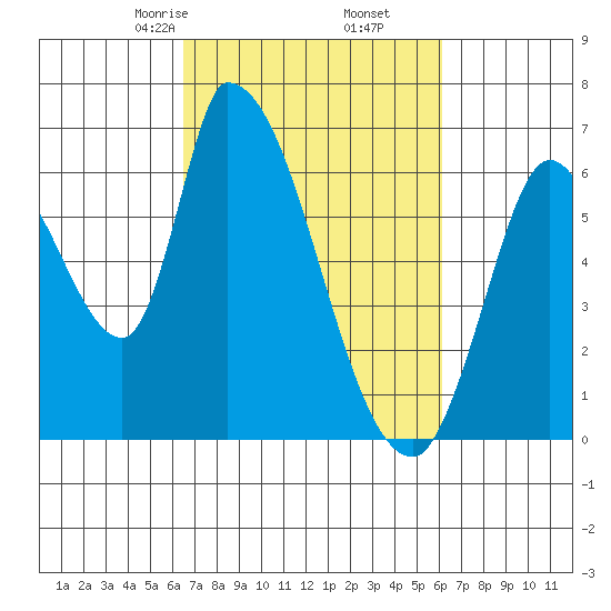 Palo Alto tide chart for Wednesday, March 6, 2024