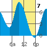 Palo Alto tide chart for Thursday, March 7, 2024