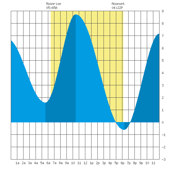 Palo Alto tide chart for Friday, March 8, 2024