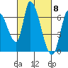 Palo Alto tide chart for Friday, March 8, 2024
