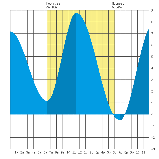 Palo Alto tide chart for Saturday, March 9, 2024