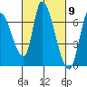 Palo Alto tide chart for Saturday, March 9, 2024
