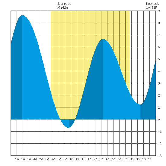 Palo Alto tide chart for Wednesday, April 10, 2024