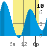 Palo Alto tide chart for Wednesday, April 10, 2024