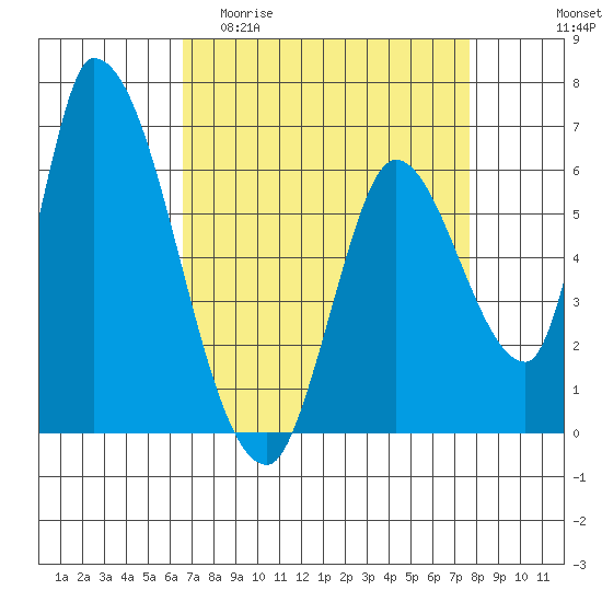 Palo Alto tide chart for Thursday, April 11, 2024