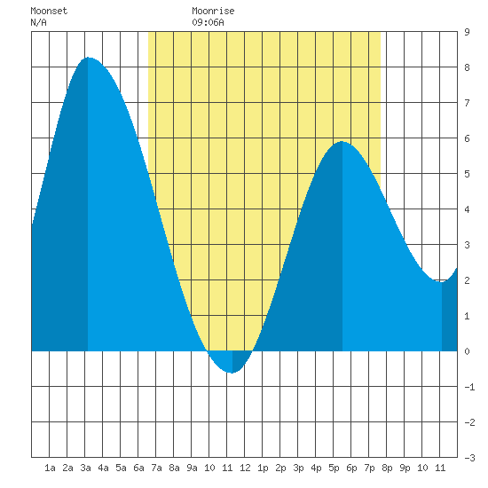 Palo Alto tide chart for Friday, April 12, 2024