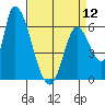 Palo Alto tide chart for Friday, April 12, 2024