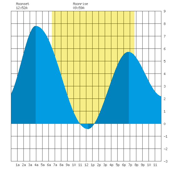 Palo Alto tide chart for Saturday, April 13, 2024