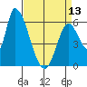 Palo Alto tide chart for Saturday, April 13, 2024