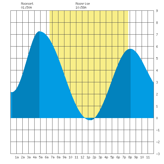 Palo Alto tide chart for Sunday, April 14, 2024