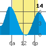 Palo Alto tide chart for Sunday, April 14, 2024