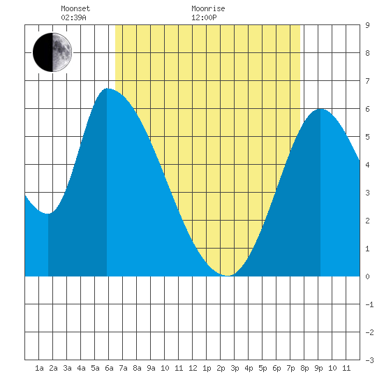 Palo Alto tide chart for Monday, April 15, 2024
