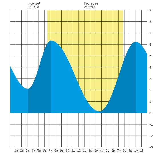 Palo Alto tide chart for Tuesday, April 16, 2024