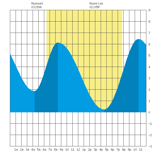 Palo Alto tide chart for Wednesday, April 17, 2024