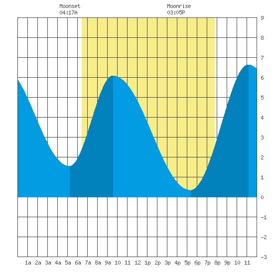 Palo Alto tide chart for Thursday, April 18, 2024