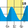 Palo Alto tide chart for Thursday, April 18, 2024