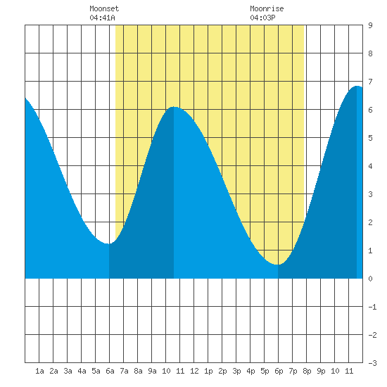 Palo Alto tide chart for Friday, April 19, 2024