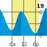 Palo Alto tide chart for Friday, April 19, 2024