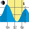 Palo Alto tide chart for Monday, April 1, 2024