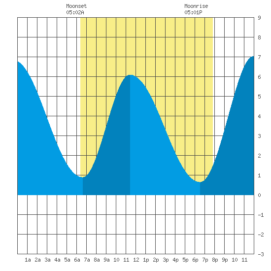 Palo Alto tide chart for Saturday, April 20, 2024