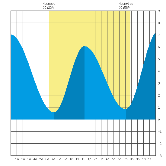 Palo Alto tide chart for Sunday, April 21, 2024