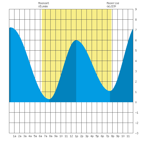 Palo Alto tide chart for Monday, April 22, 2024
